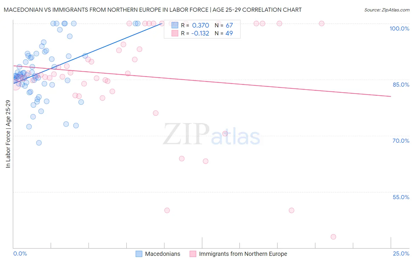 Macedonian vs Immigrants from Northern Europe In Labor Force | Age 25-29