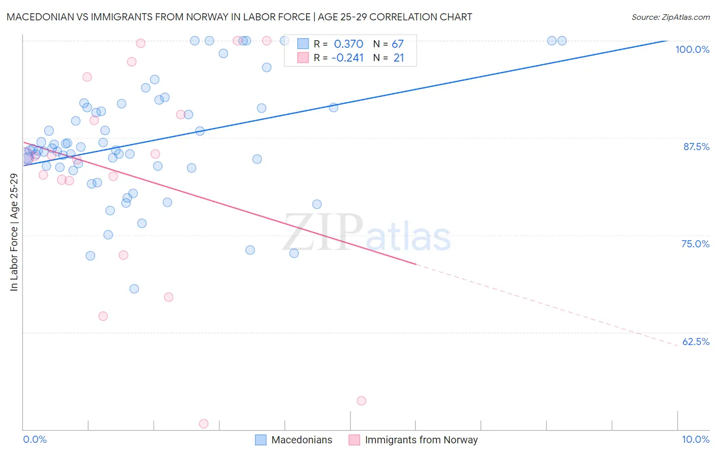 Macedonian vs Immigrants from Norway In Labor Force | Age 25-29