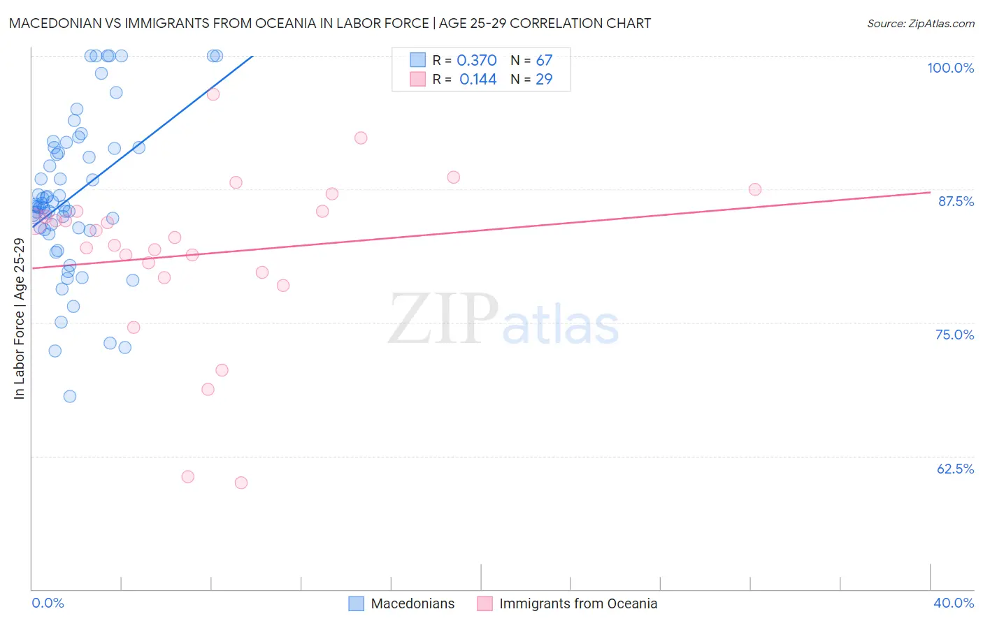 Macedonian vs Immigrants from Oceania In Labor Force | Age 25-29