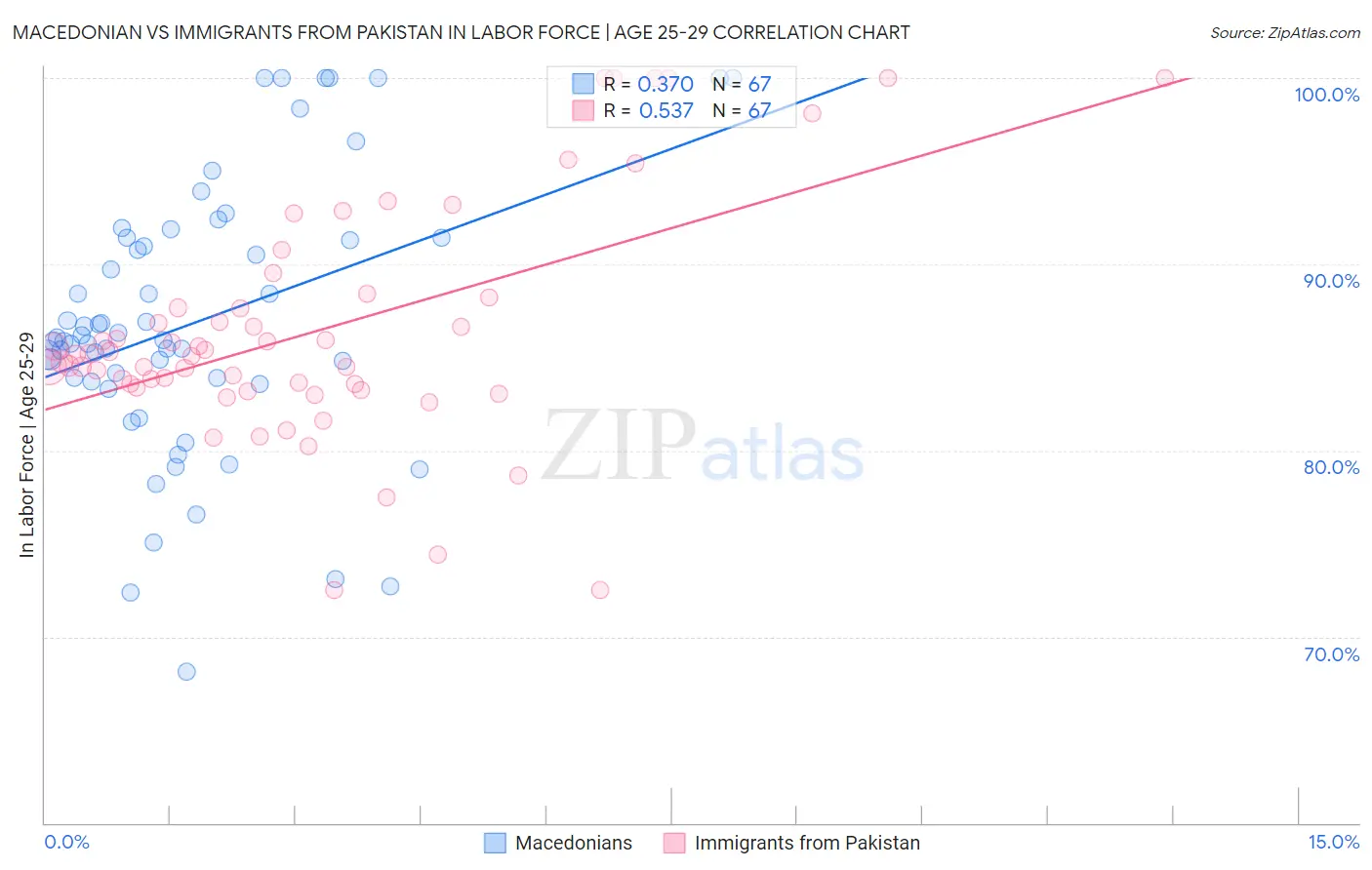 Macedonian vs Immigrants from Pakistan In Labor Force | Age 25-29