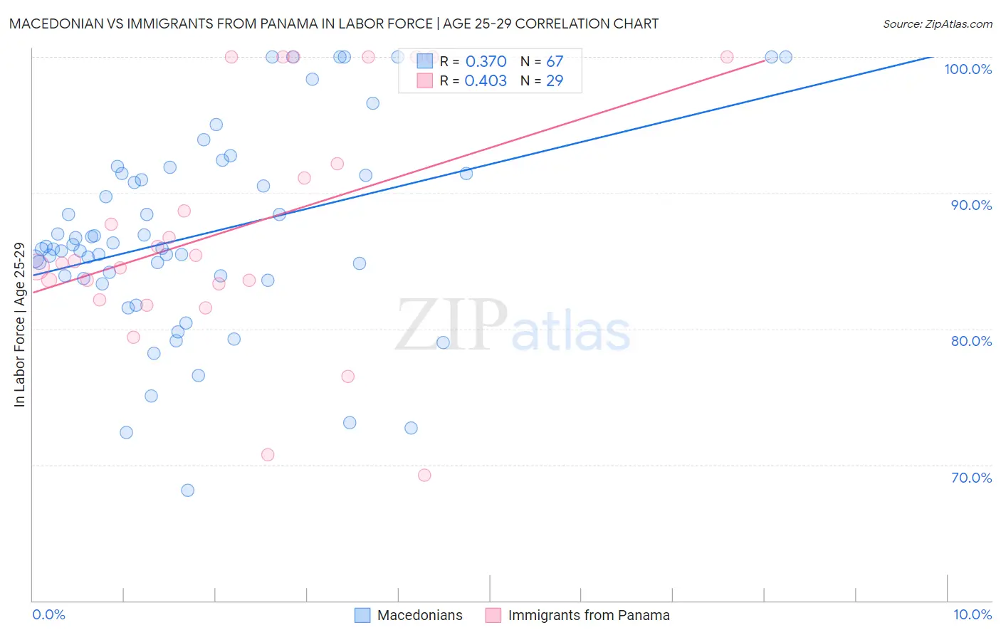 Macedonian vs Immigrants from Panama In Labor Force | Age 25-29