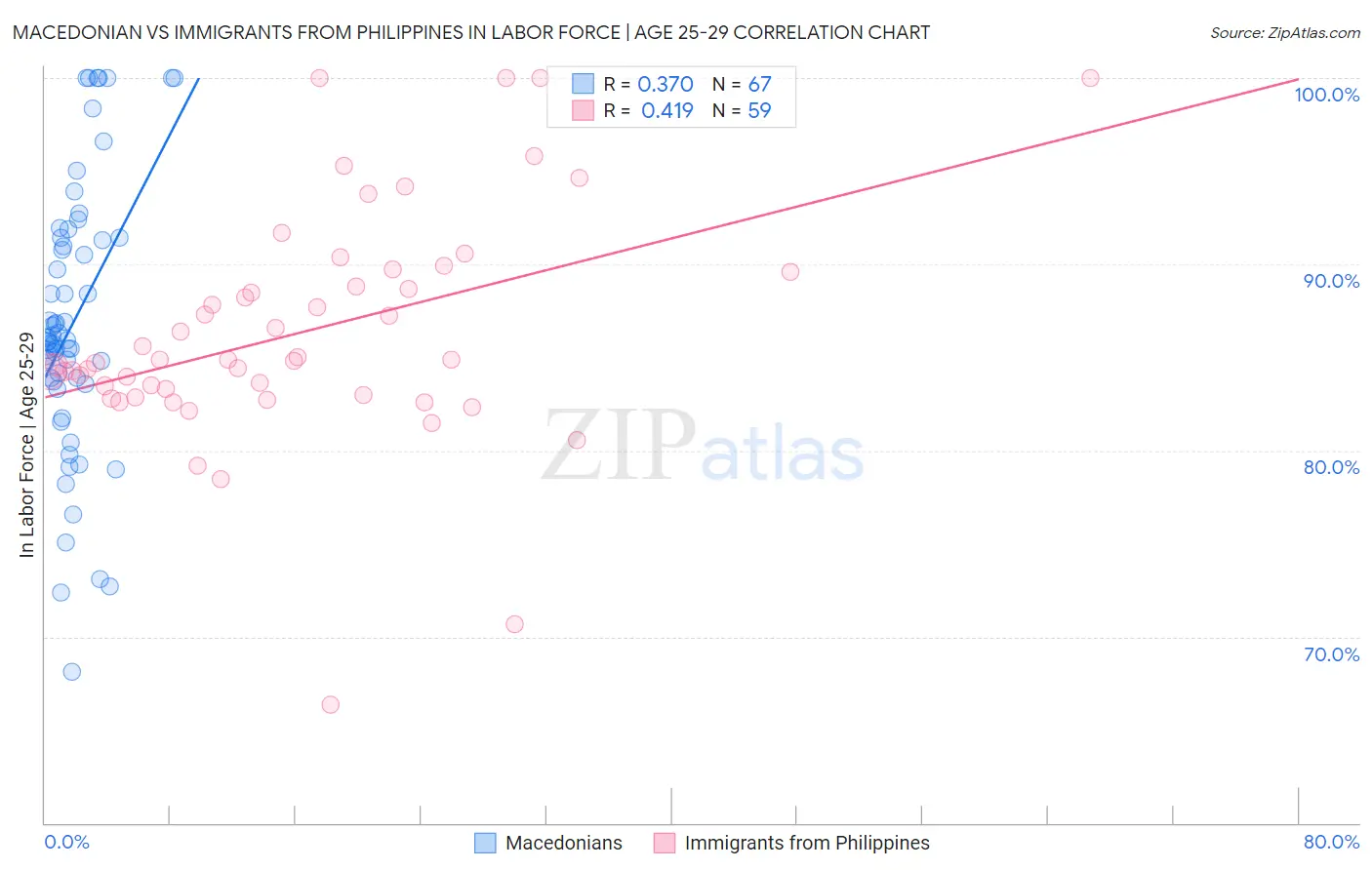 Macedonian vs Immigrants from Philippines In Labor Force | Age 25-29