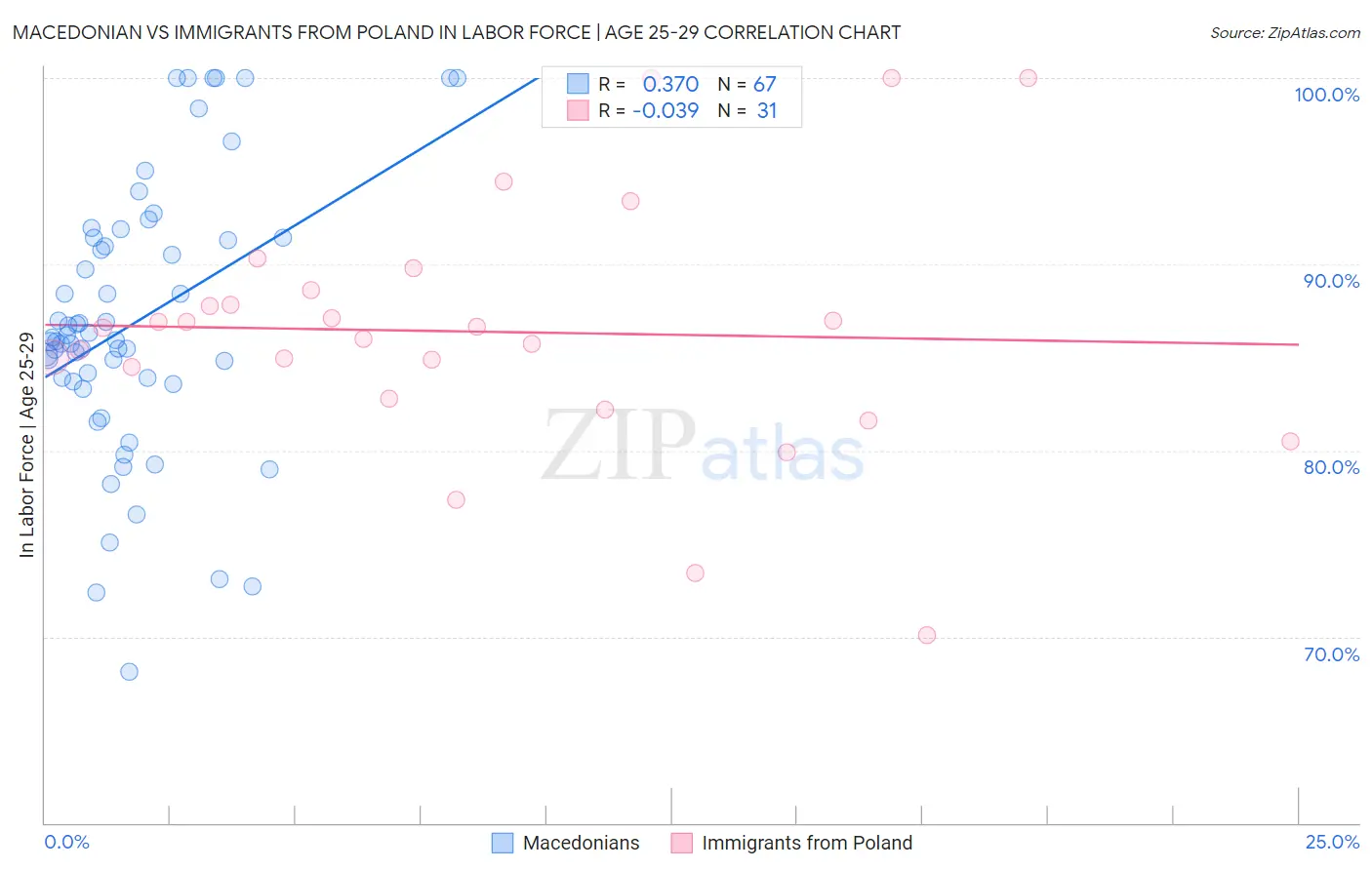 Macedonian vs Immigrants from Poland In Labor Force | Age 25-29