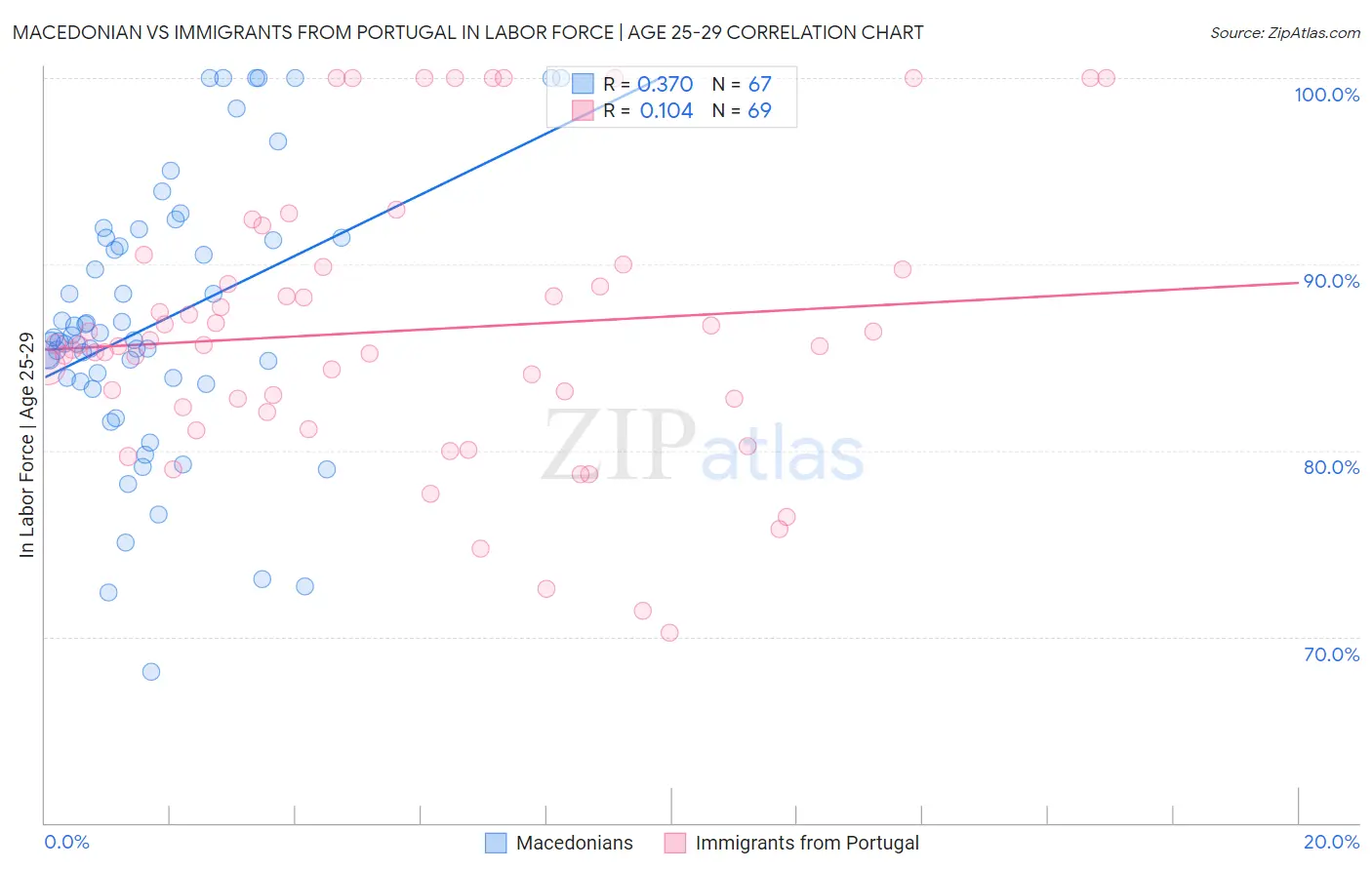 Macedonian vs Immigrants from Portugal In Labor Force | Age 25-29