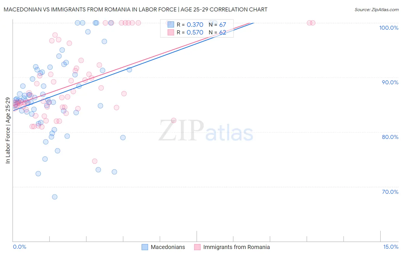 Macedonian vs Immigrants from Romania In Labor Force | Age 25-29