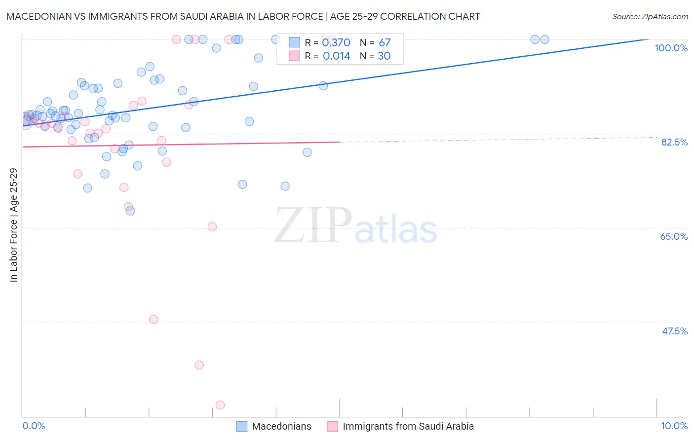 Macedonian vs Immigrants from Saudi Arabia In Labor Force | Age 25-29
