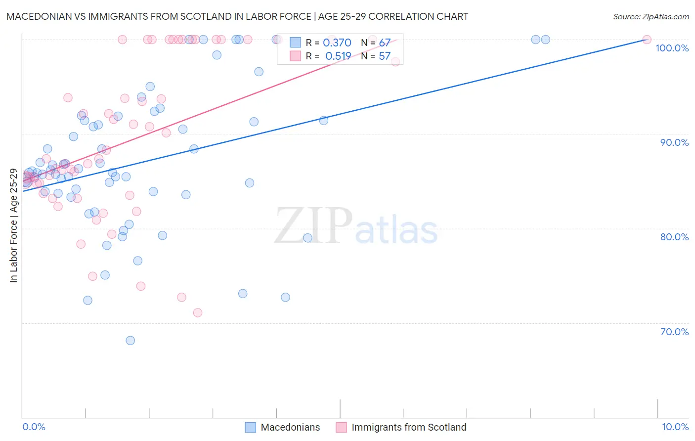 Macedonian vs Immigrants from Scotland In Labor Force | Age 25-29