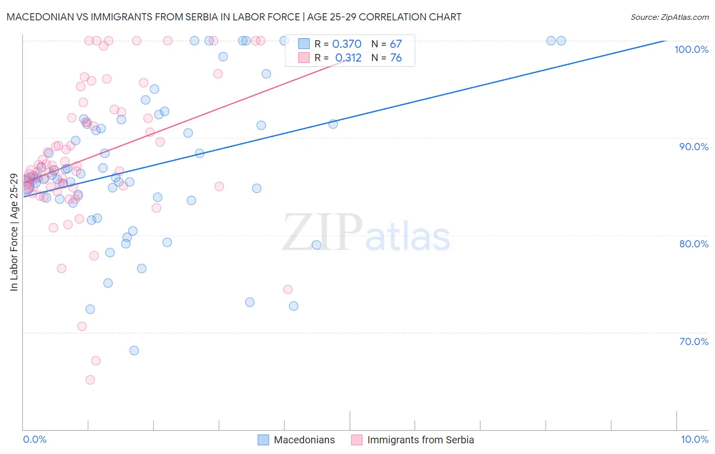 Macedonian vs Immigrants from Serbia In Labor Force | Age 25-29