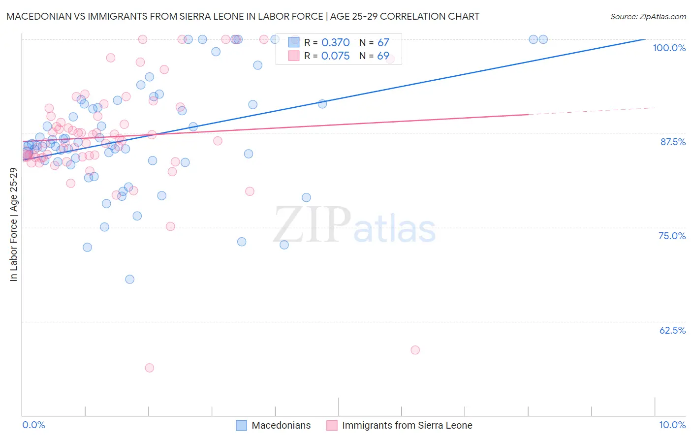 Macedonian vs Immigrants from Sierra Leone In Labor Force | Age 25-29