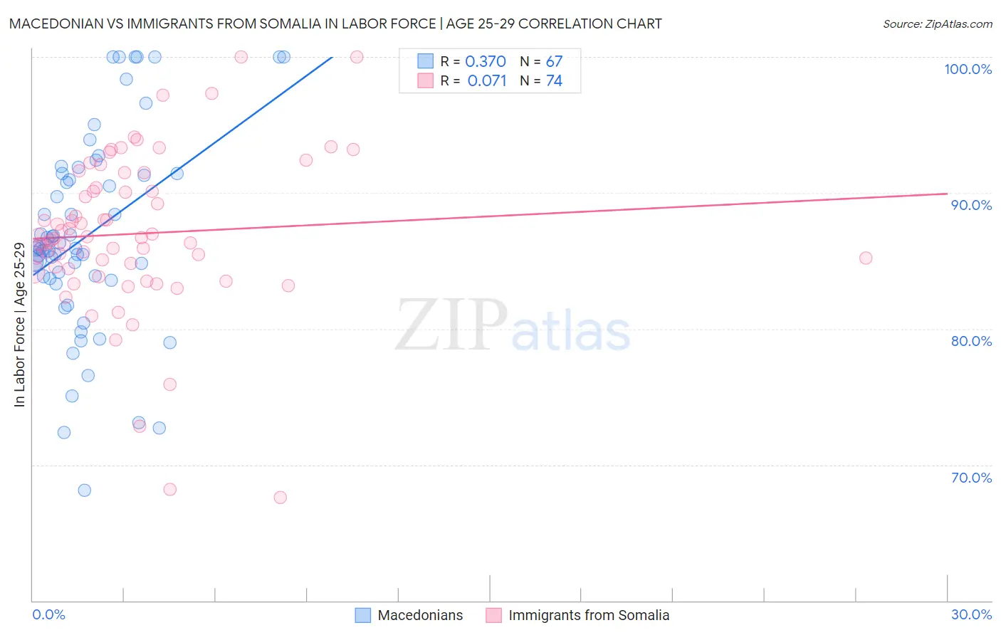 Macedonian vs Immigrants from Somalia In Labor Force | Age 25-29