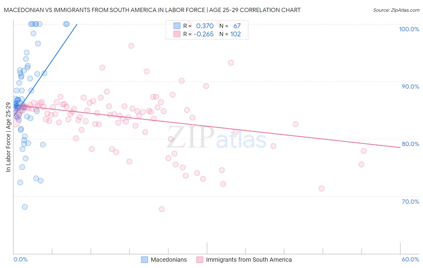 Macedonian vs Immigrants from South America In Labor Force | Age 25-29