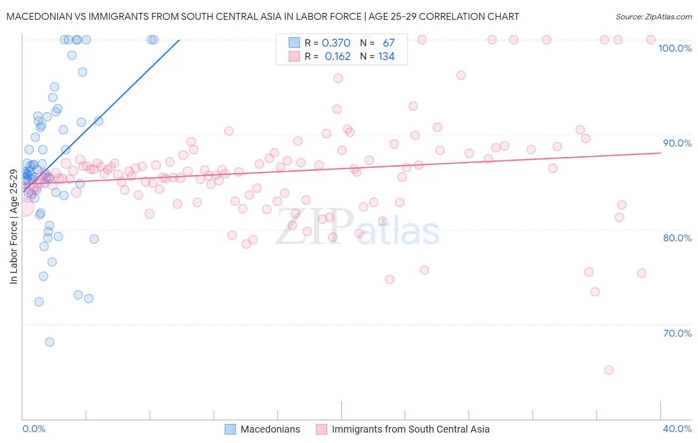 Macedonian vs Immigrants from South Central Asia In Labor Force | Age 25-29