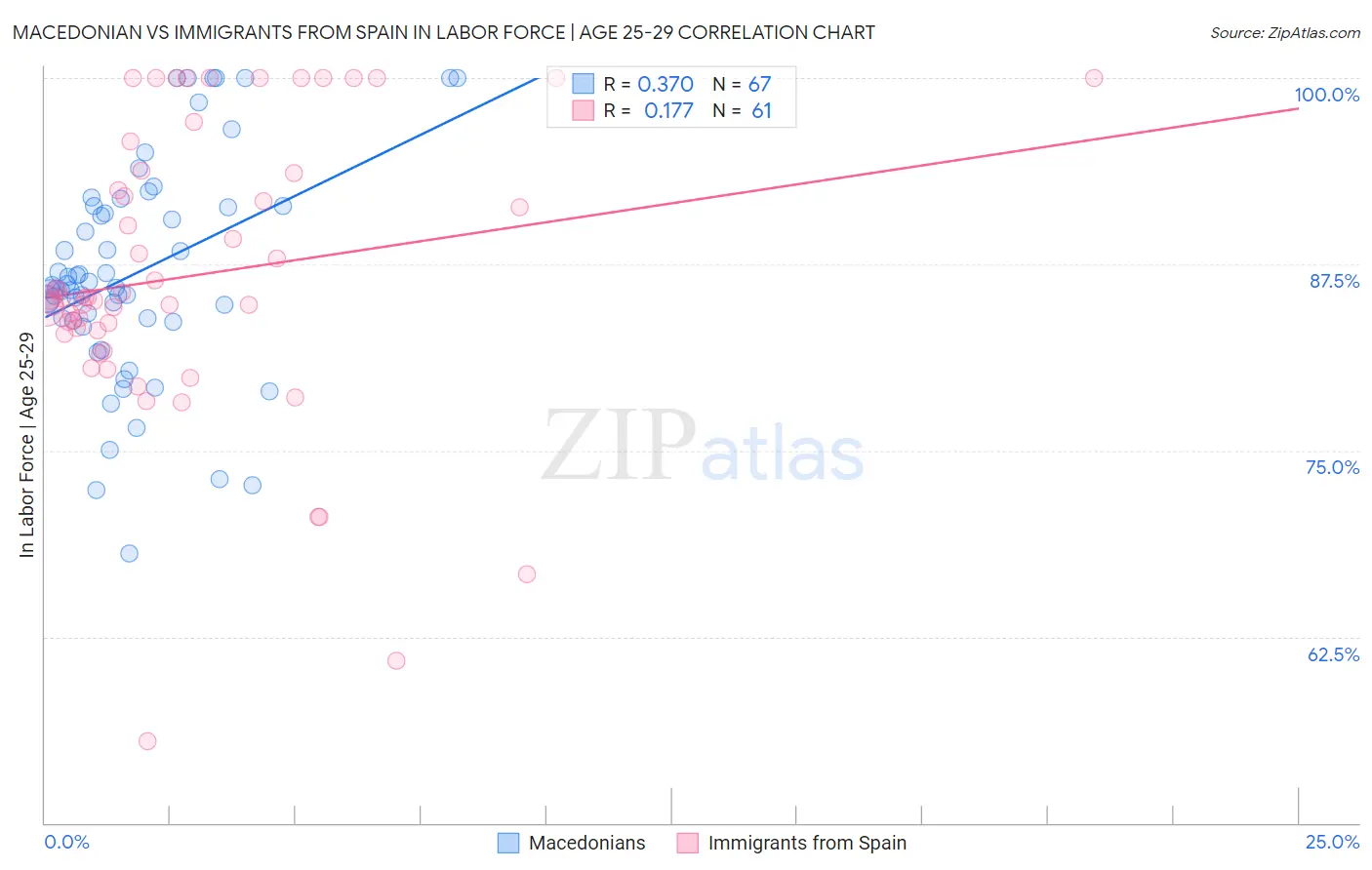 Macedonian vs Immigrants from Spain In Labor Force | Age 25-29