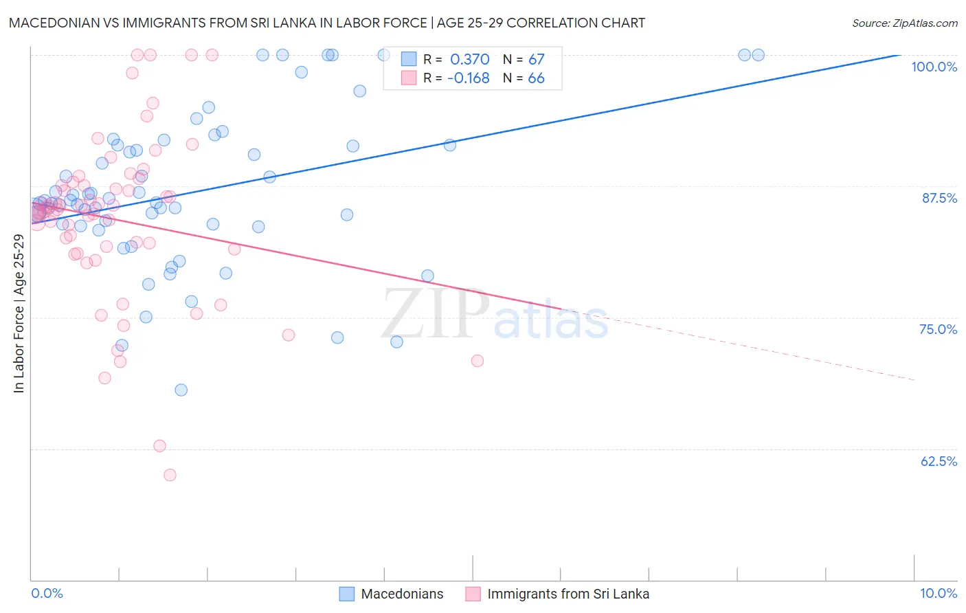 Macedonian vs Immigrants from Sri Lanka In Labor Force | Age 25-29