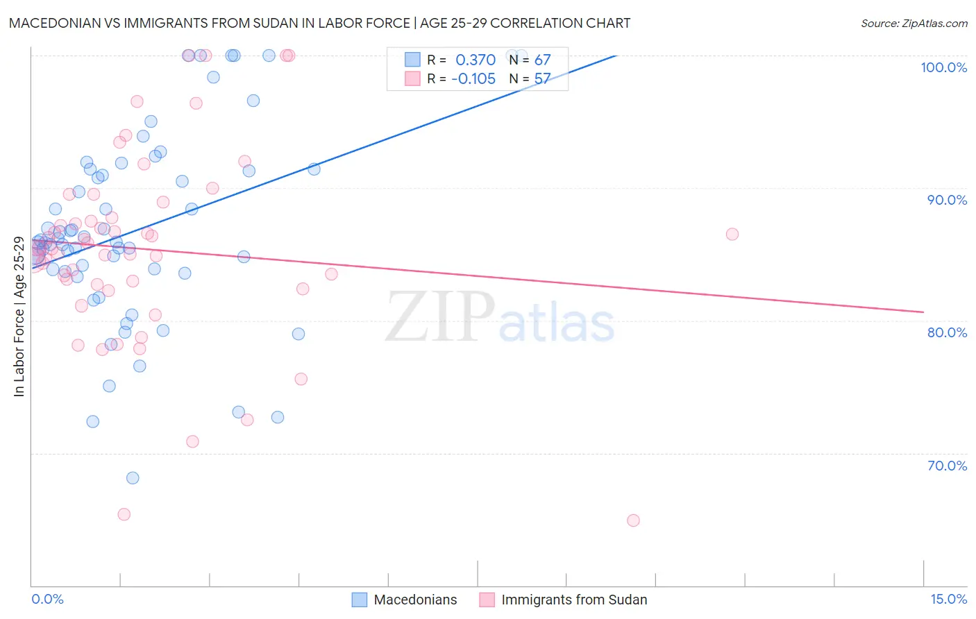 Macedonian vs Immigrants from Sudan In Labor Force | Age 25-29