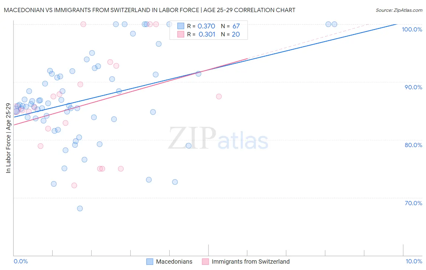 Macedonian vs Immigrants from Switzerland In Labor Force | Age 25-29