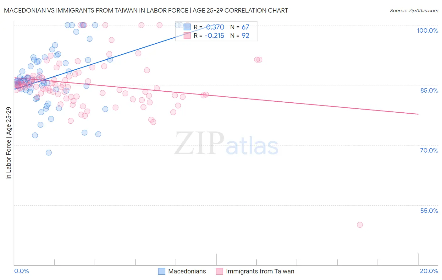 Macedonian vs Immigrants from Taiwan In Labor Force | Age 25-29