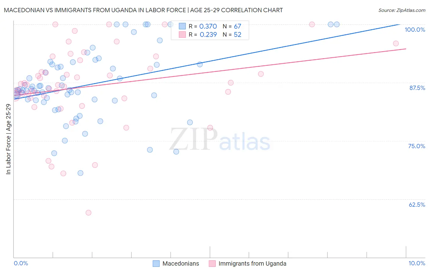 Macedonian vs Immigrants from Uganda In Labor Force | Age 25-29