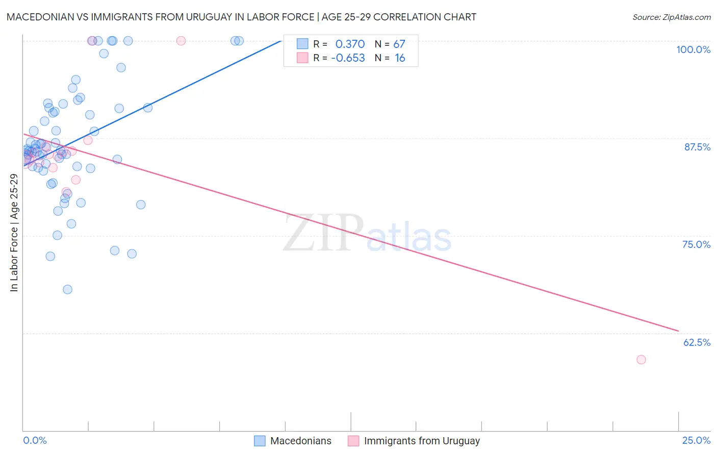 Macedonian vs Immigrants from Uruguay In Labor Force | Age 25-29