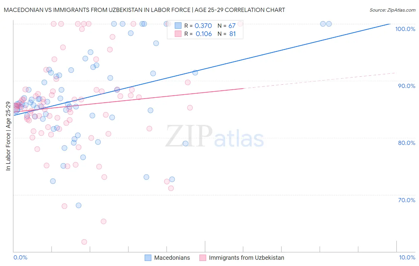 Macedonian vs Immigrants from Uzbekistan In Labor Force | Age 25-29