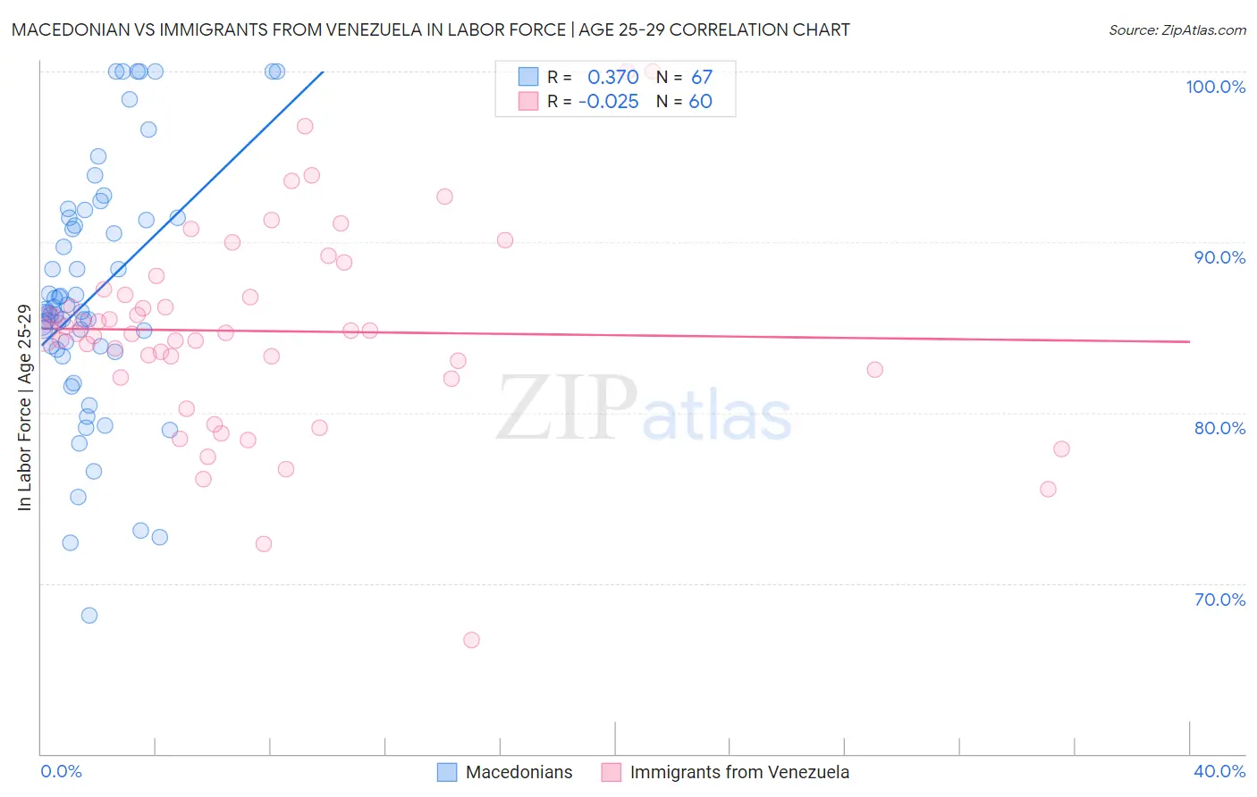 Macedonian vs Immigrants from Venezuela In Labor Force | Age 25-29