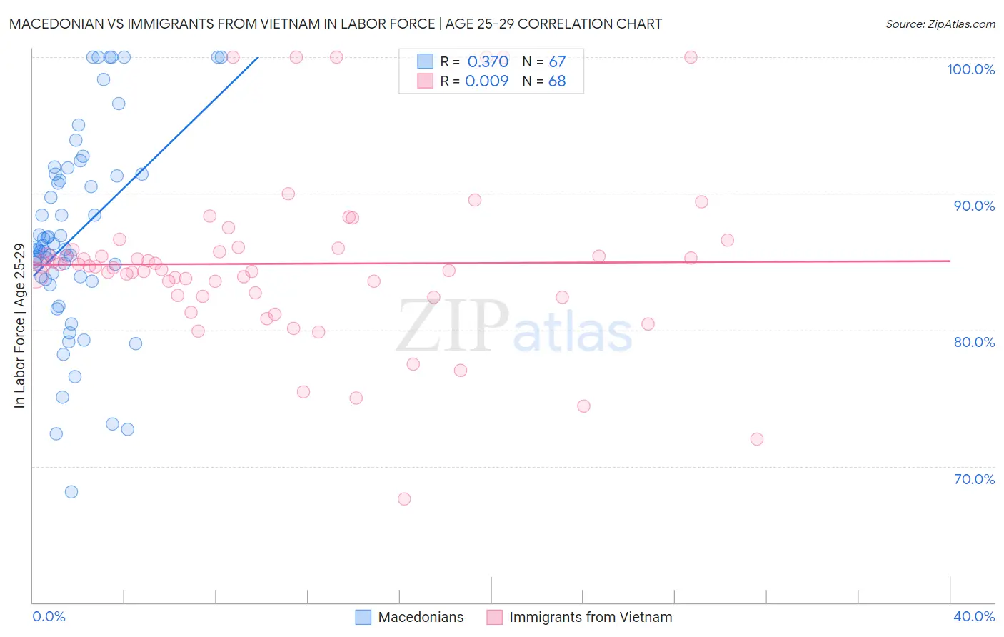 Macedonian vs Immigrants from Vietnam In Labor Force | Age 25-29