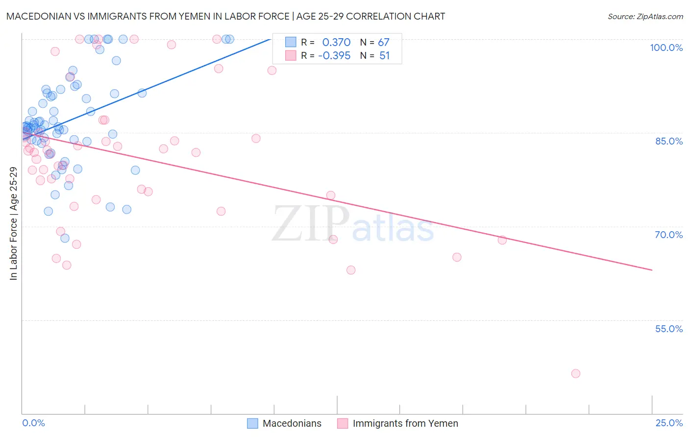 Macedonian vs Immigrants from Yemen In Labor Force | Age 25-29