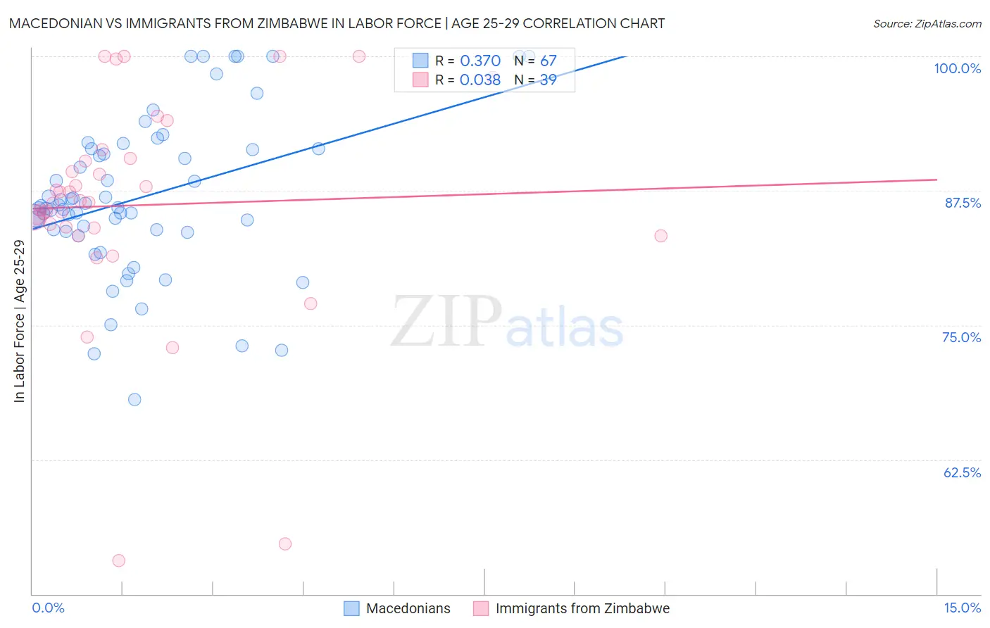 Macedonian vs Immigrants from Zimbabwe In Labor Force | Age 25-29