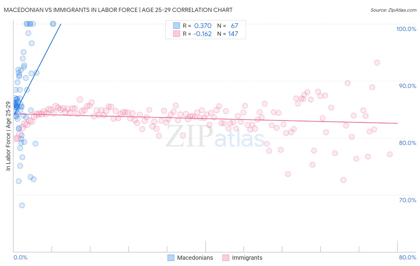 Macedonian vs Immigrants In Labor Force | Age 25-29