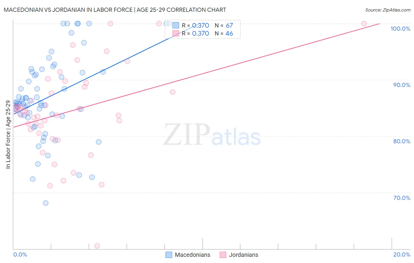 Macedonian vs Jordanian In Labor Force | Age 25-29