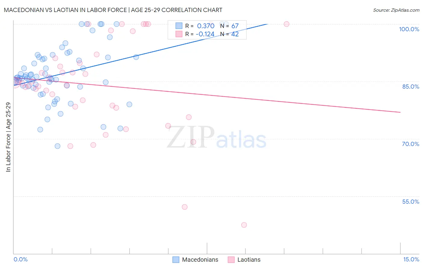 Macedonian vs Laotian In Labor Force | Age 25-29