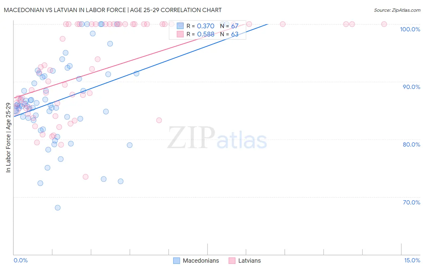 Macedonian vs Latvian In Labor Force | Age 25-29