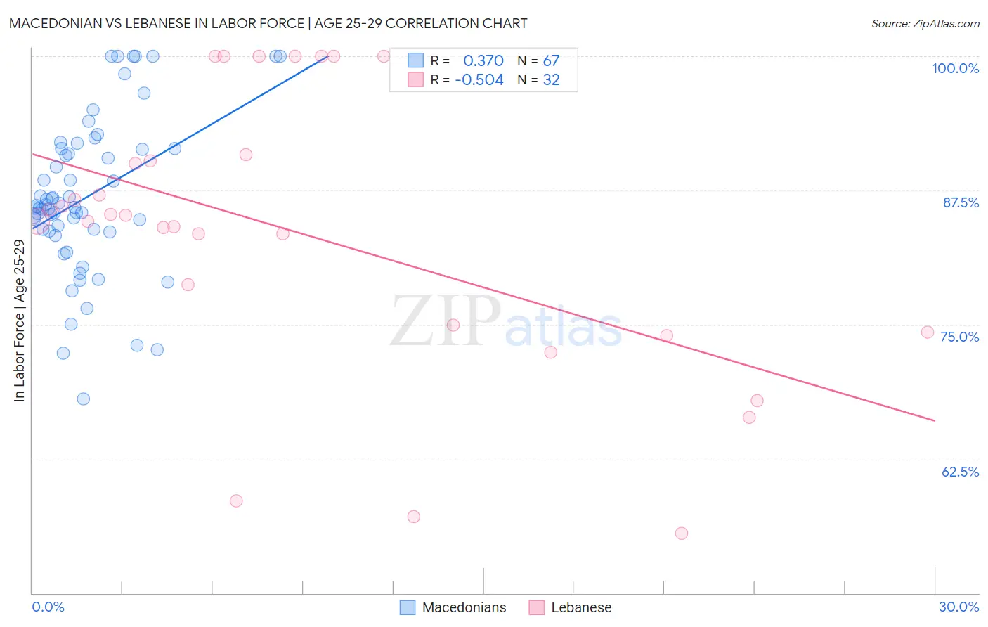 Macedonian vs Lebanese In Labor Force | Age 25-29