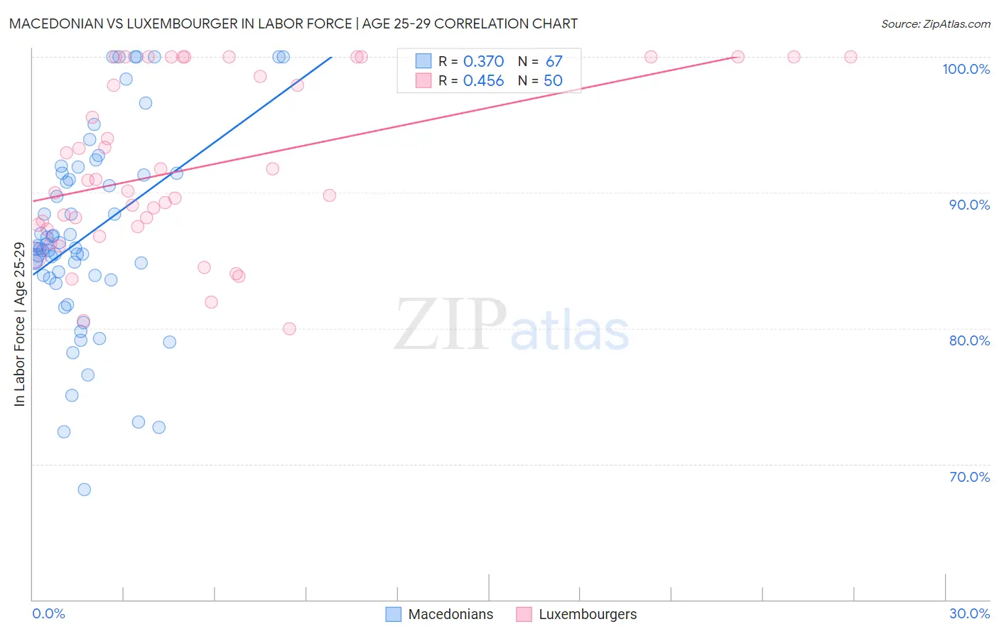 Macedonian vs Luxembourger In Labor Force | Age 25-29