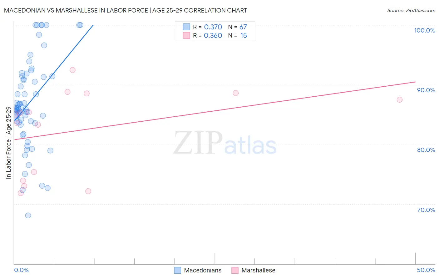 Macedonian vs Marshallese In Labor Force | Age 25-29