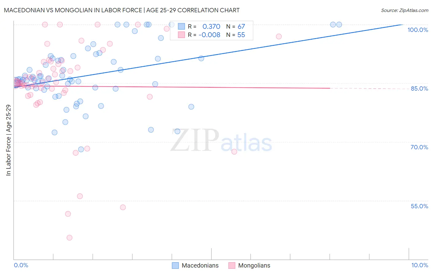 Macedonian vs Mongolian In Labor Force | Age 25-29