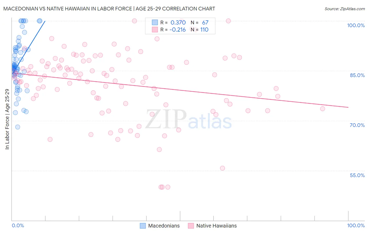 Macedonian vs Native Hawaiian In Labor Force | Age 25-29