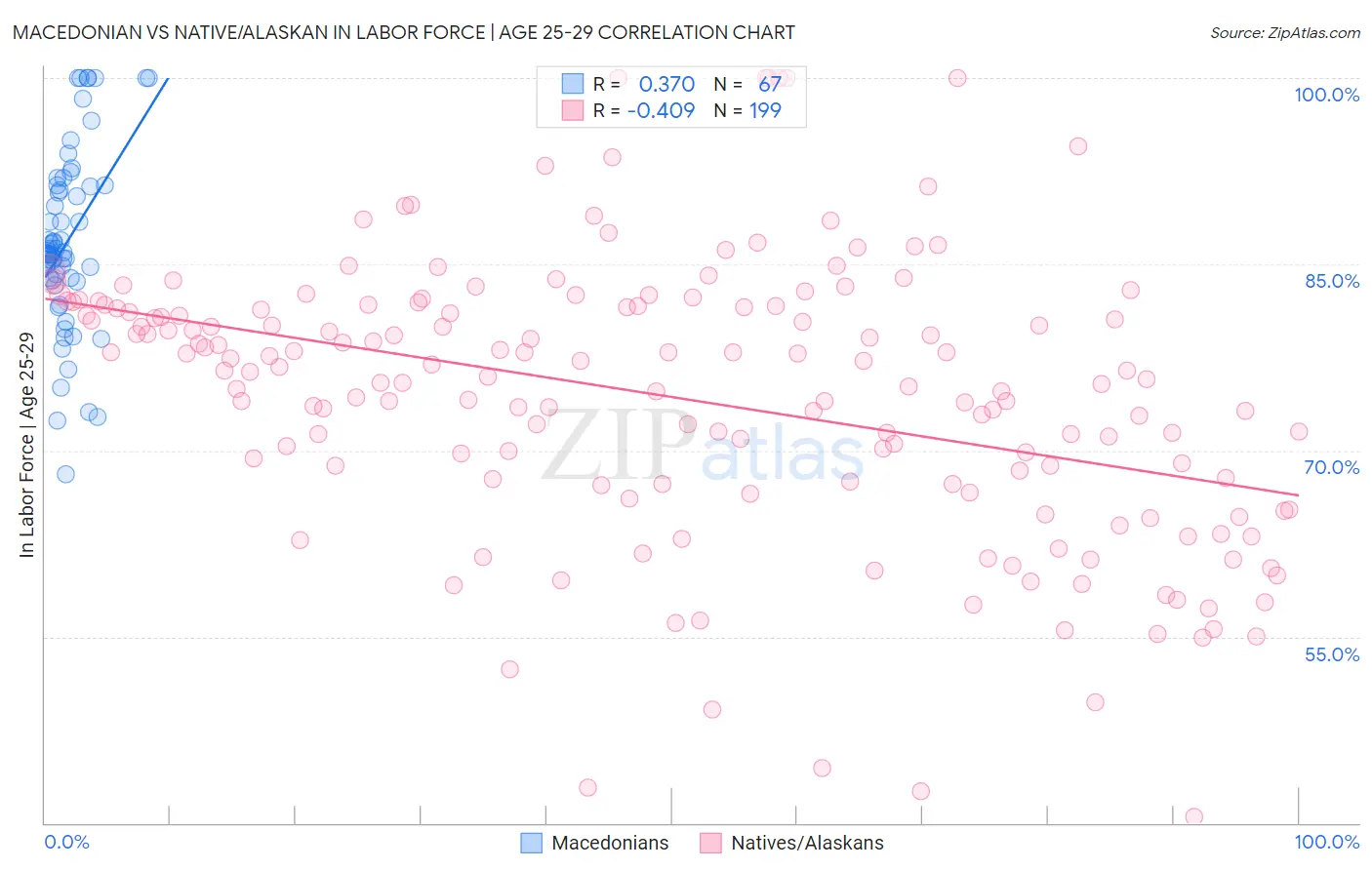 Macedonian vs Native/Alaskan In Labor Force | Age 25-29
