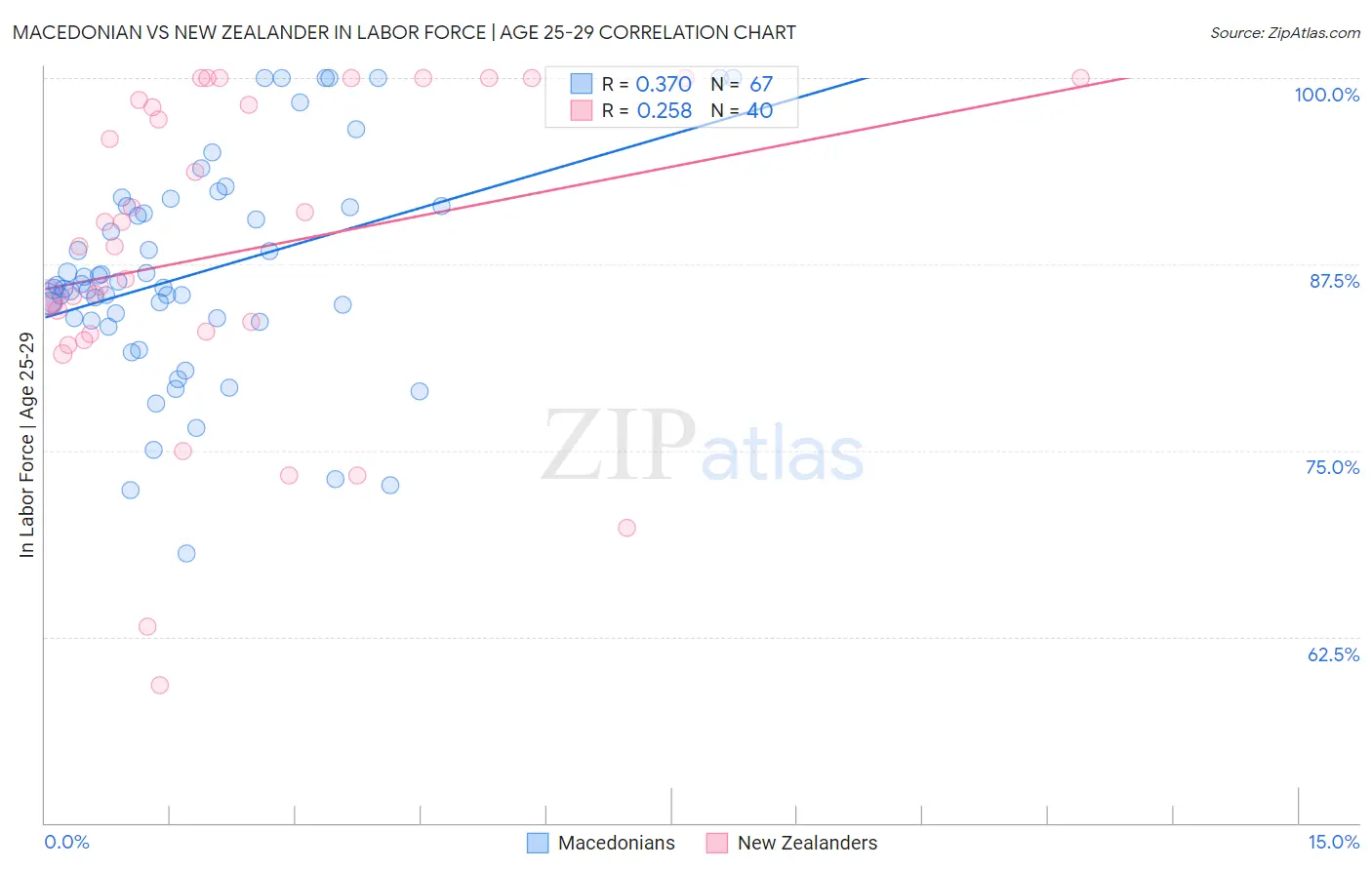 Macedonian vs New Zealander In Labor Force | Age 25-29