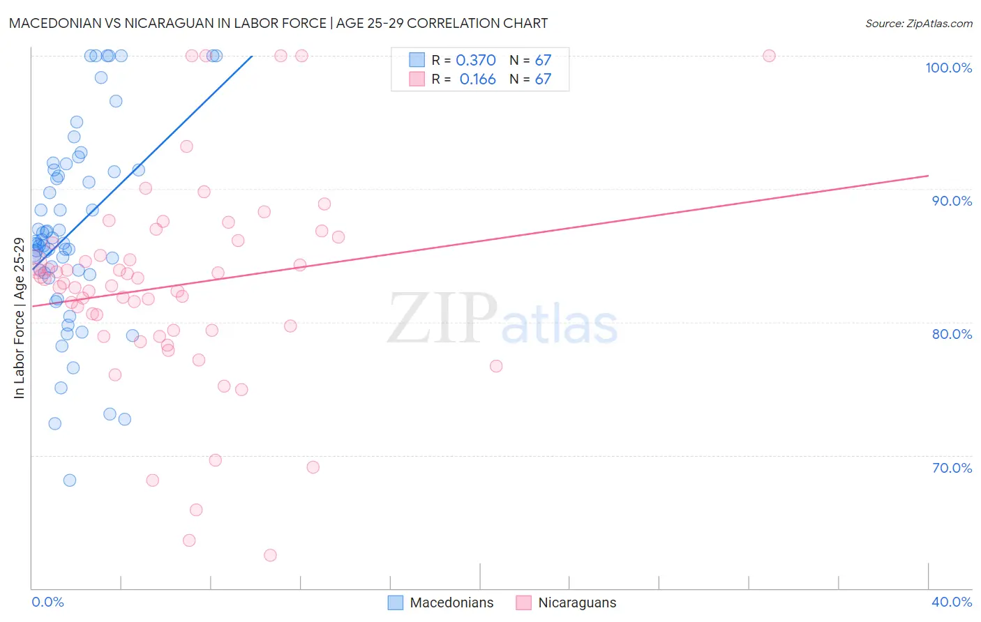 Macedonian vs Nicaraguan In Labor Force | Age 25-29