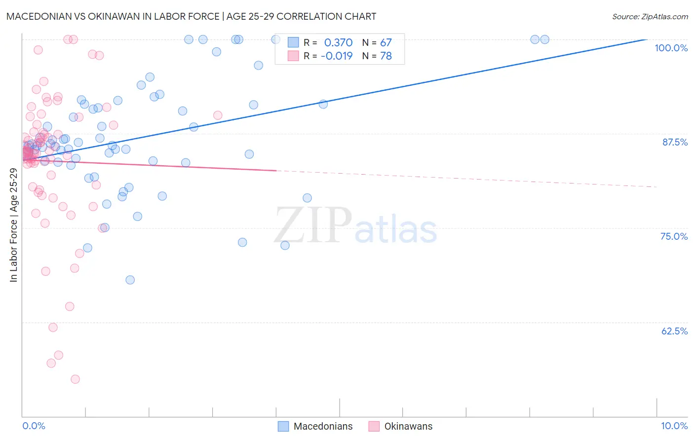Macedonian vs Okinawan In Labor Force | Age 25-29