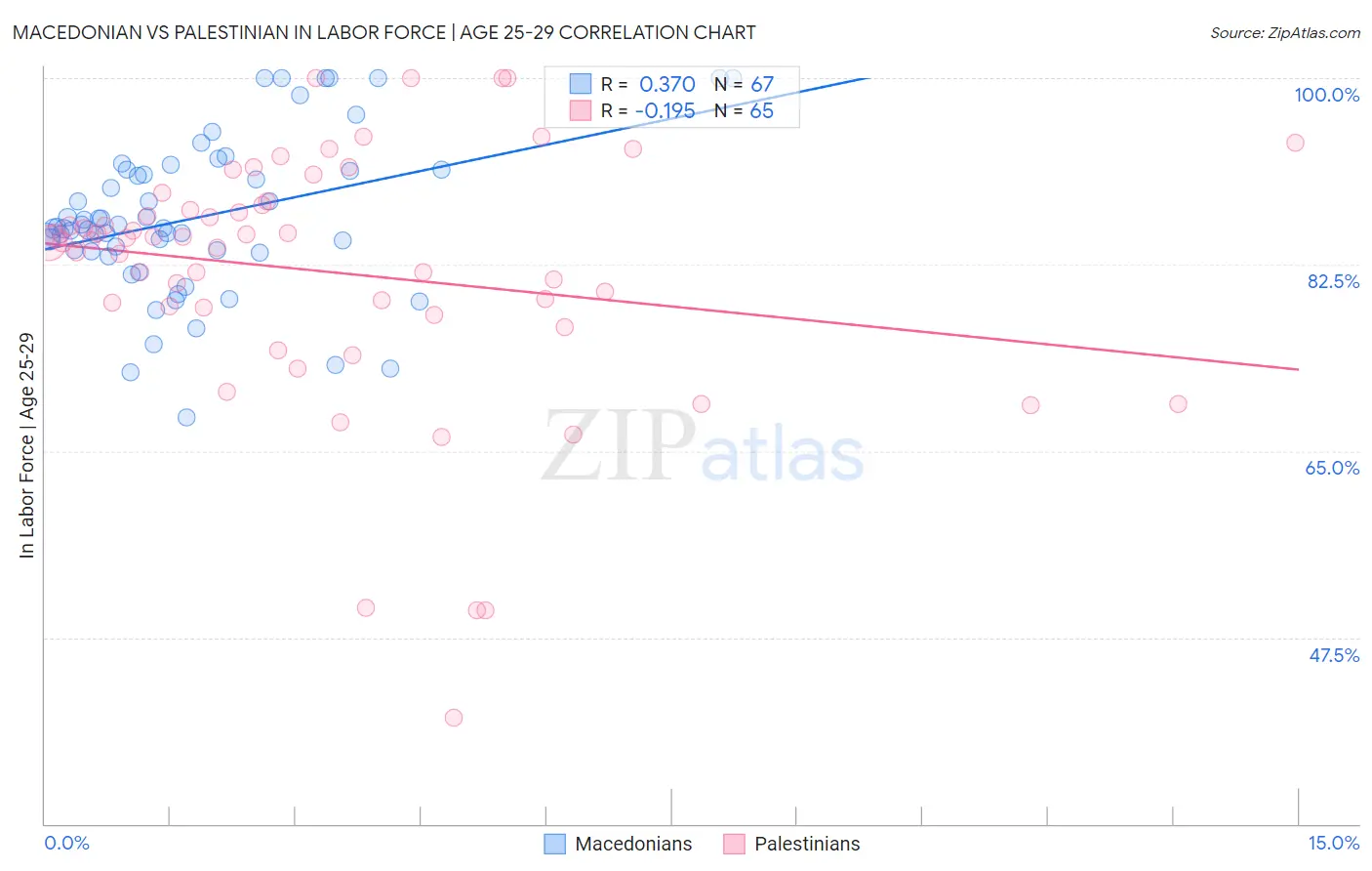 Macedonian vs Palestinian In Labor Force | Age 25-29