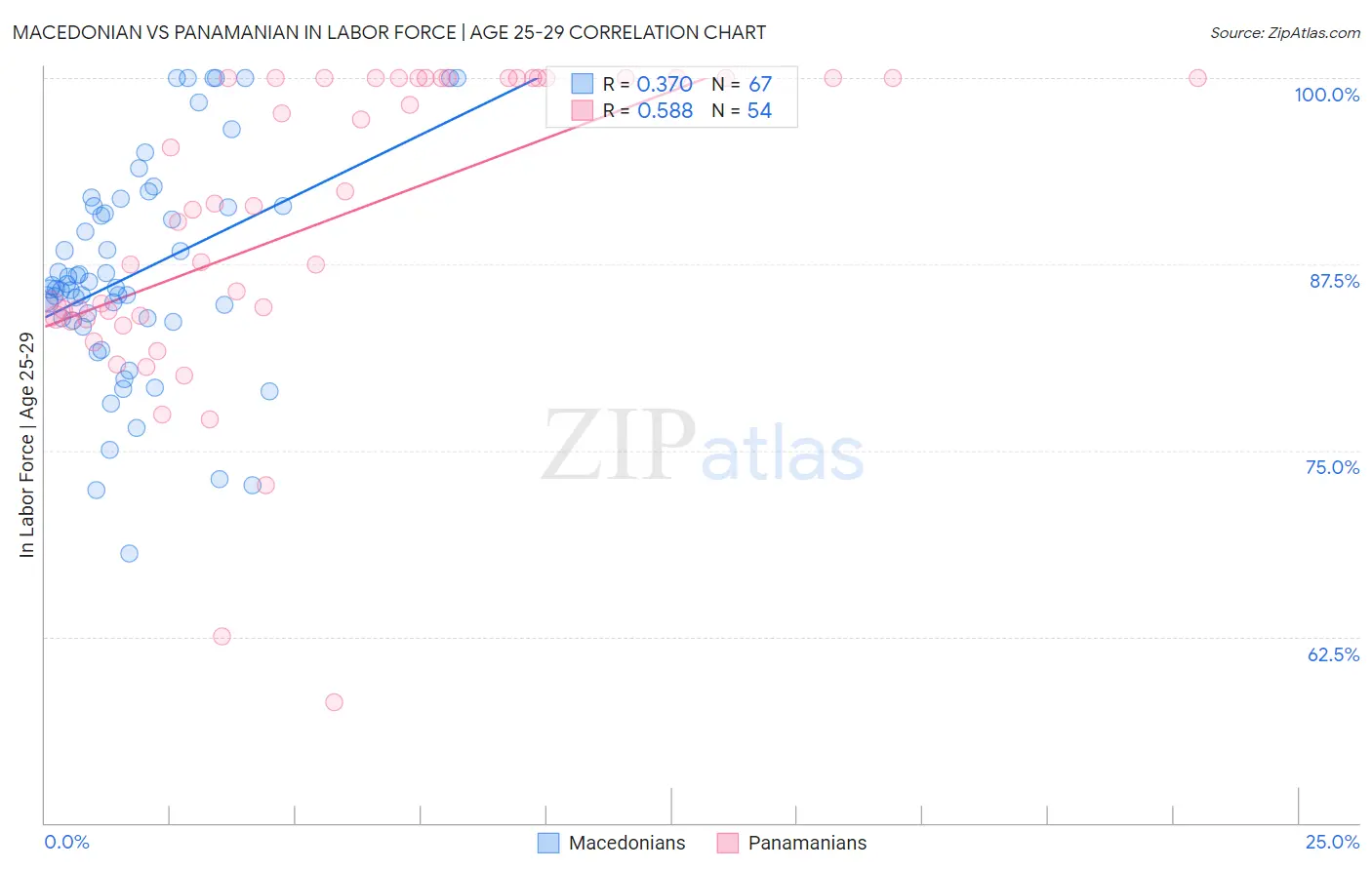 Macedonian vs Panamanian In Labor Force | Age 25-29