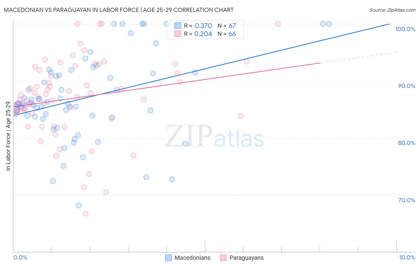 Macedonian vs Paraguayan In Labor Force | Age 25-29