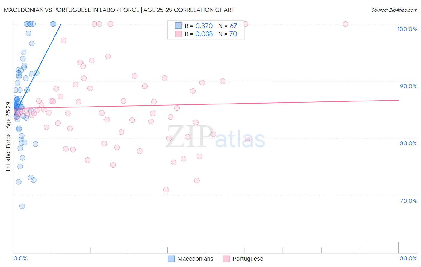 Macedonian vs Portuguese In Labor Force | Age 25-29