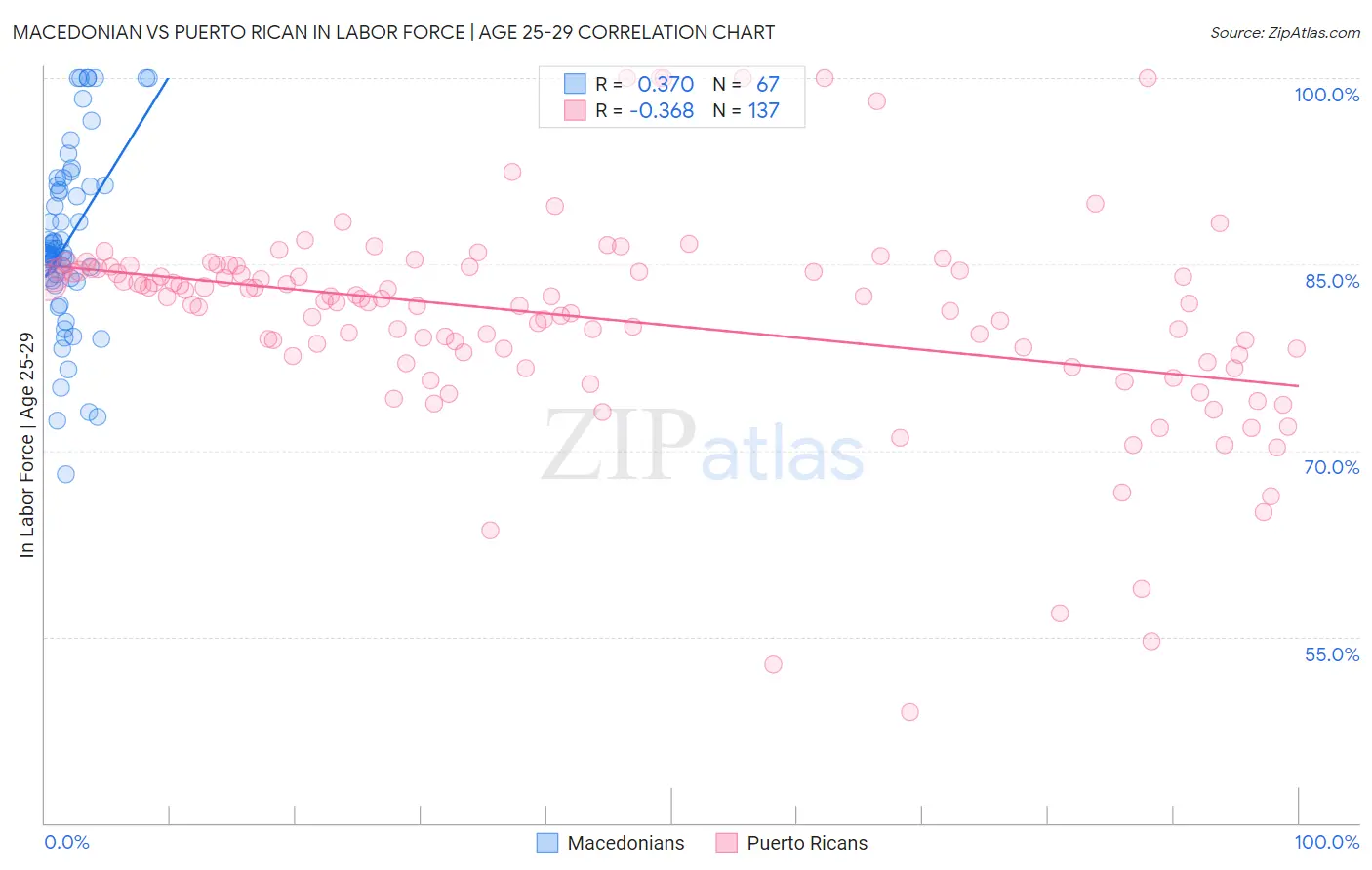Macedonian vs Puerto Rican In Labor Force | Age 25-29