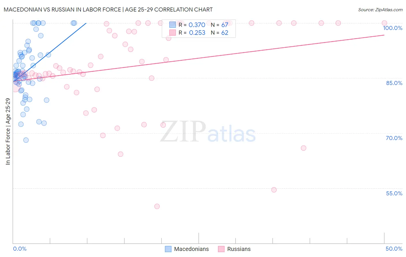 Macedonian vs Russian In Labor Force | Age 25-29