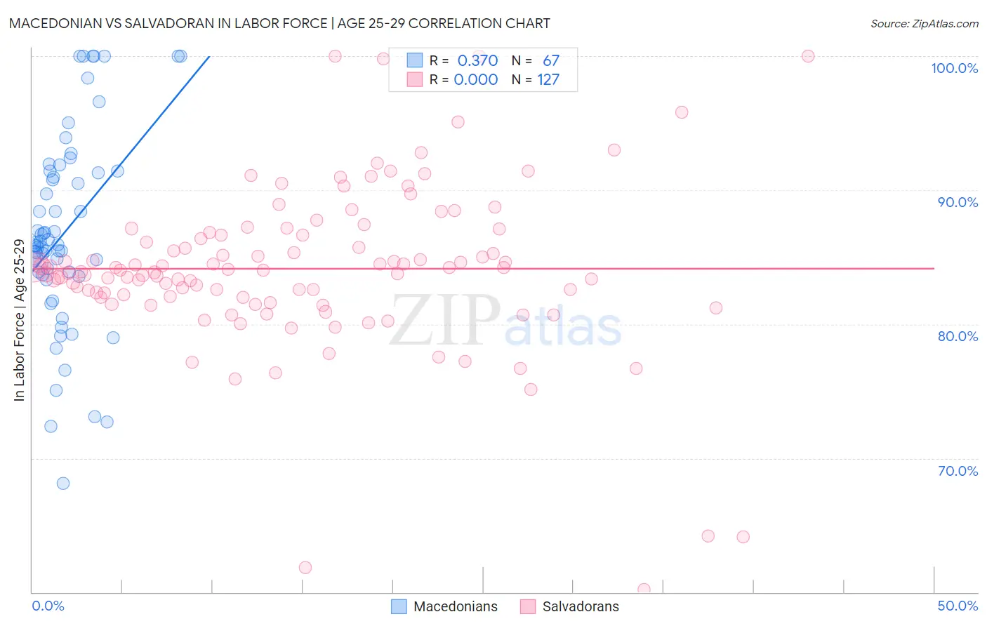 Macedonian vs Salvadoran In Labor Force | Age 25-29
