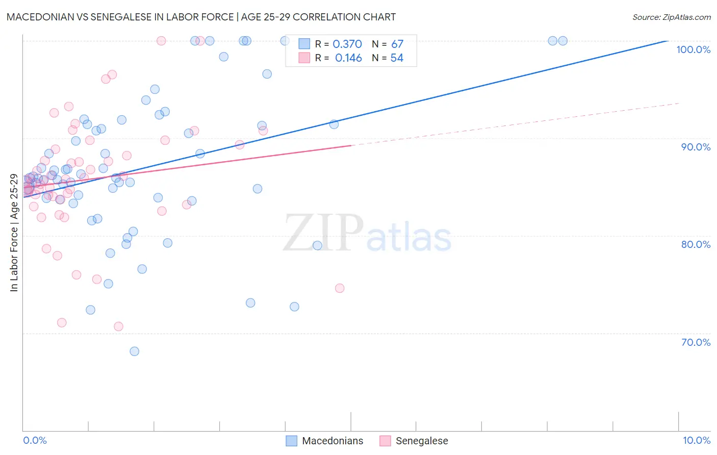 Macedonian vs Senegalese In Labor Force | Age 25-29