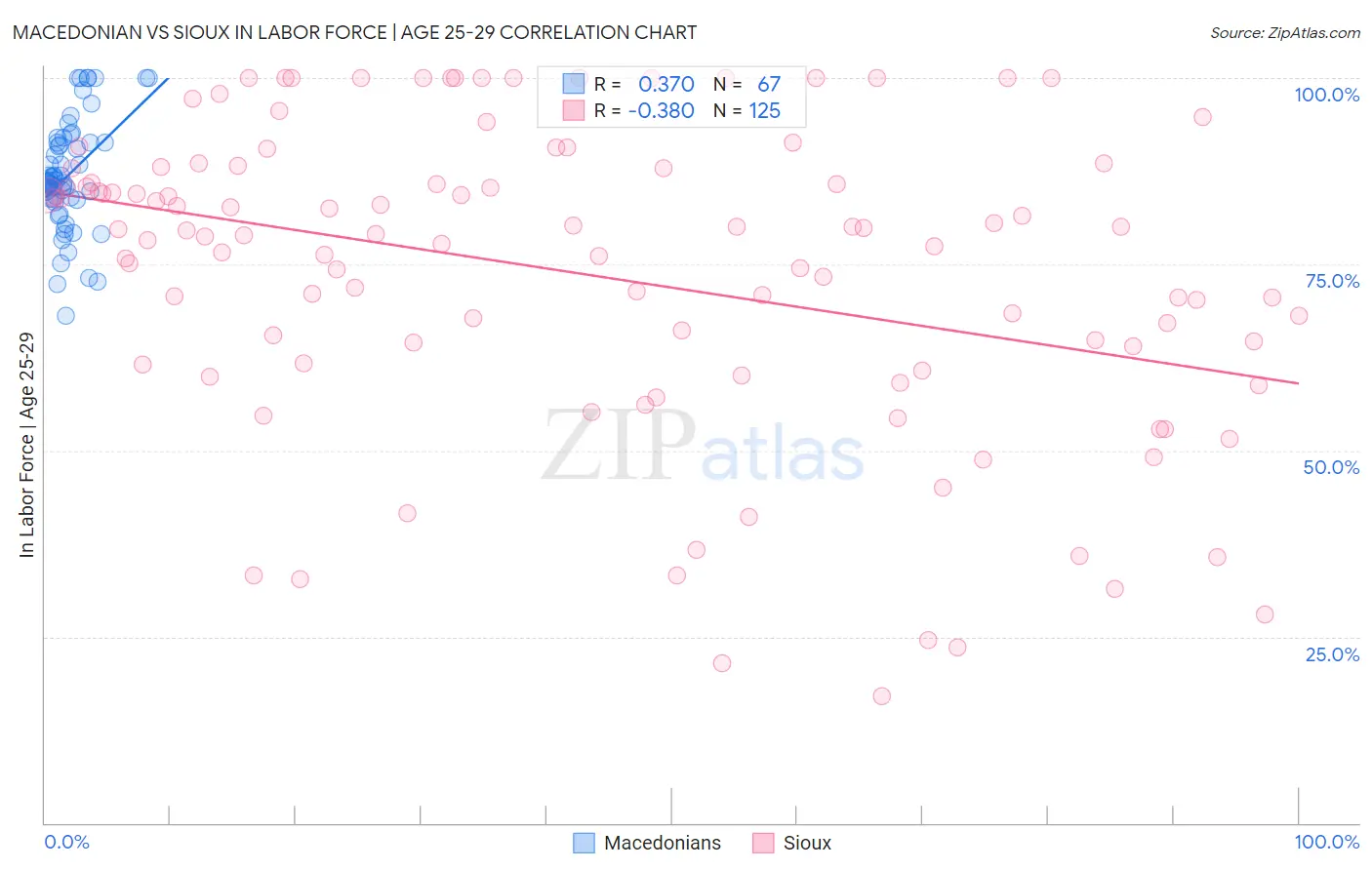 Macedonian vs Sioux In Labor Force | Age 25-29